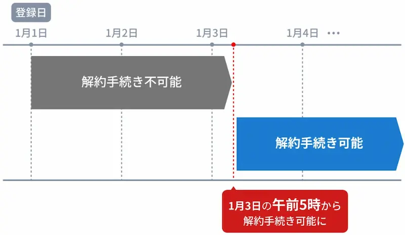 DMMプレミアム解約可能時期の図解